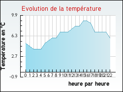 Evolution de la temp�rature de la ville de Herlincourt