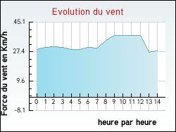 Evolution du vent de la ville Herlincourt