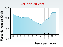 Evolution du vent de la ville Herlincourt