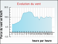 Evolution du vent de la ville Herlincourt