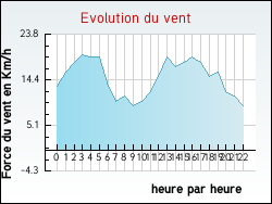 Evolution du vent de la ville Herlincourt