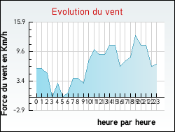 Evolution du vent de la ville Herlincourt