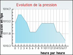 Evolution de la pression de la ville Herm
