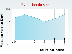 Evolution du vent de la ville Hermaville