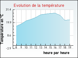 Evolution de la temp�rature de la ville de Herm�
