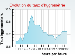 Evolution du taux d'hygromtrie de la ville Hermelinghen