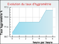 Evolution du taux d'hygrom�trie de la ville Hermelinghen