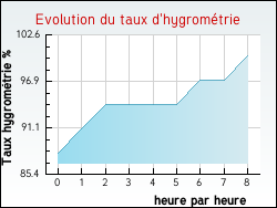 Evolution du taux d'hygrom�trie de la ville Hermelinghen