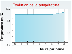 Evolution de la température de la ville de Hermelinghen