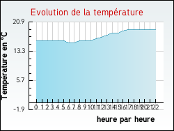 Evolution de la temprature de la ville de Hermelinghen