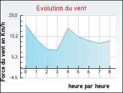 Evolution du vent de la ville Hermelinghen
