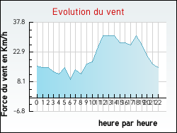 Evolution du vent de la ville Hermelinghen