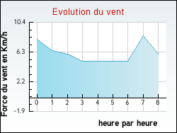 Evolution du vent de la ville Hermelinghen
