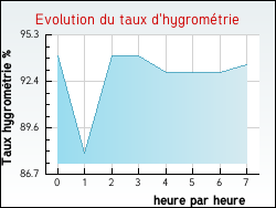 Evolution du taux d'hygrom�trie de la ville Hermes