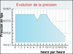 Evolution de la pression de la ville Hermin