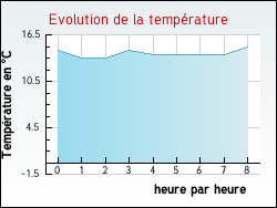 Evolution de la temp�rature de la ville de Hermin
