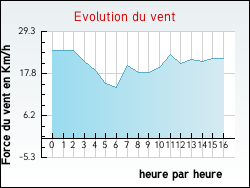 Evolution du vent de la ville Hermin