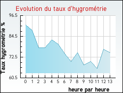 Evolution du taux d'hygromtrie de la ville Hernicourt