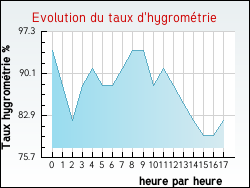 Evolution du taux d'hygromtrie de la ville Hernicourt