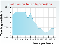 Evolution du taux d'hygrom�trie de la ville Hernicourt