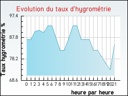 Evolution du taux d'hygrom�trie de la ville Hernicourt