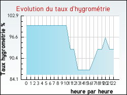 Evolution du taux d'hygrom�trie de la ville Hernicourt