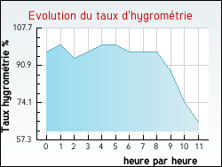 Evolution du taux d'hygrom�trie de la ville Hernicourt