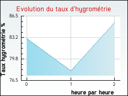 Evolution du taux d'hygrom�trie de la ville Hernicourt