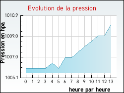 Evolution de la pression de la ville Hernicourt