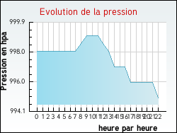 Evolution de la pression de la ville Hernicourt