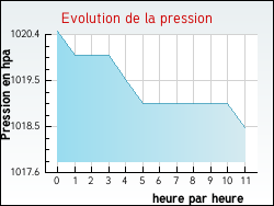 Evolution de la pression de la ville Hernicourt
