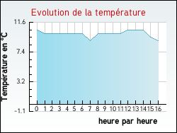 Evolution de la temp�rature de la ville de Hernicourt