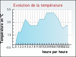 Evolution de la temp�rature de la ville de Hernicourt