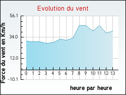 Evolution du vent de la ville Hernicourt