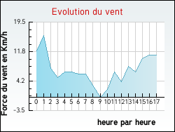 Evolution du vent de la ville Hernicourt