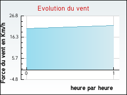 Evolution du vent de la ville Hernicourt