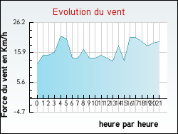 Evolution du vent de la ville Hernicourt