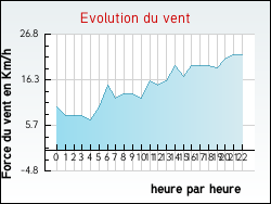 Evolution du vent de la ville Hernicourt