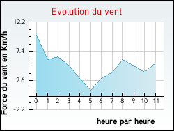 Evolution du vent de la ville Hernicourt