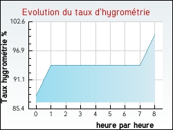 Evolution du taux d'hygrom�trie de la ville Herny