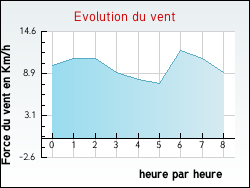 Evolution du vent de la ville Herny
