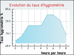 Evolution du taux d'hygrométrie de la ville Hérouville
