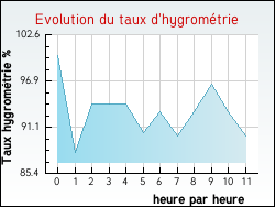 Evolution du taux d'hygrom�trie de la ville H�rouvillette