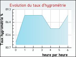 Evolution du taux d'hygromtrie de la ville Herqueville