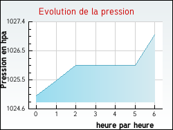 Evolution de la pression de la ville Herqueville