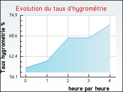 Evolution du taux d'hygrom�trie de la ville Herrin