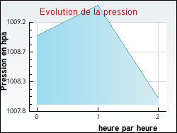 Evolution de la pression de la ville Herrin