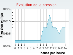 Evolution de la pression de la ville Herrin