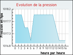 Evolution de la pression de la ville Herrin
