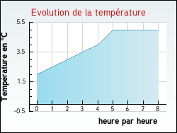 Evolution de la temprature de la ville de Herrin
